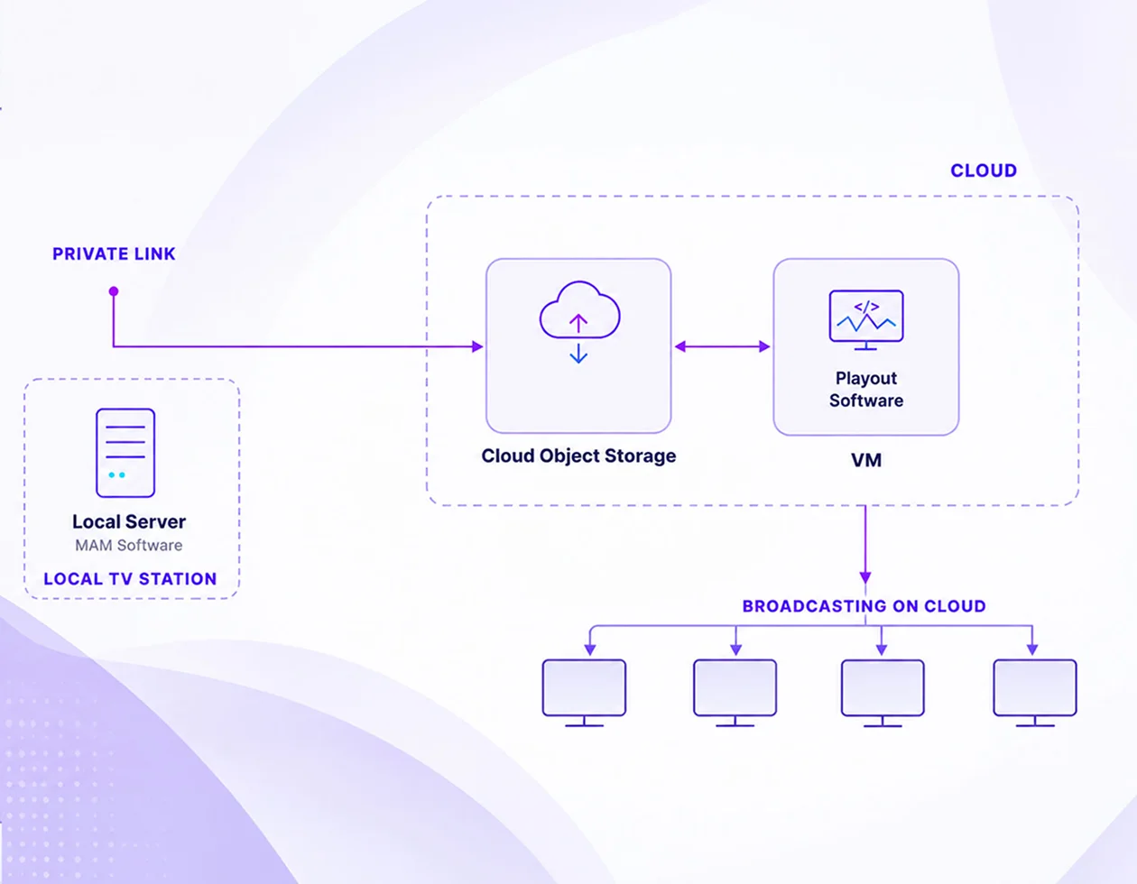 Content Management System for Broadcasting