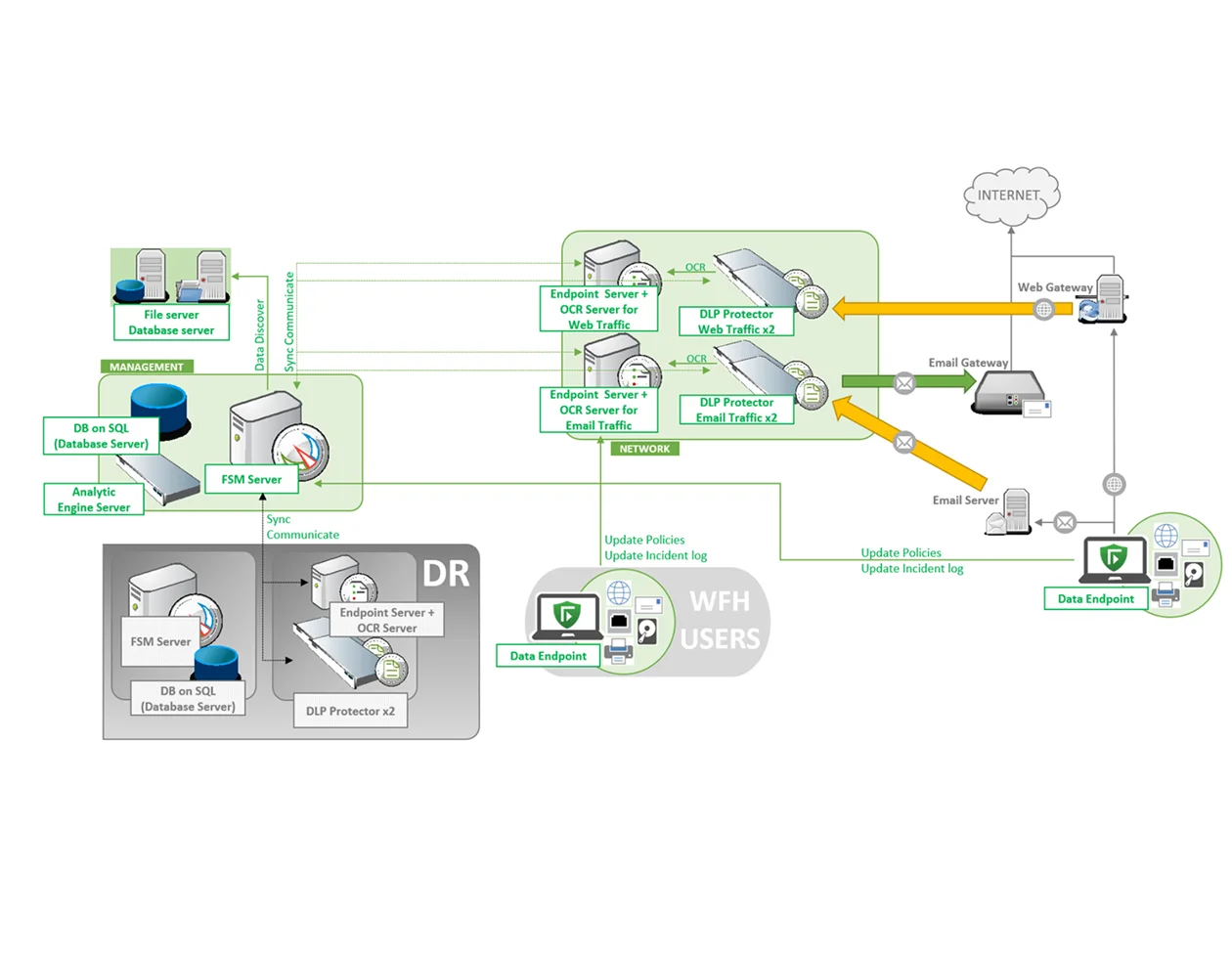 Data Loss Prevention for Retail Business